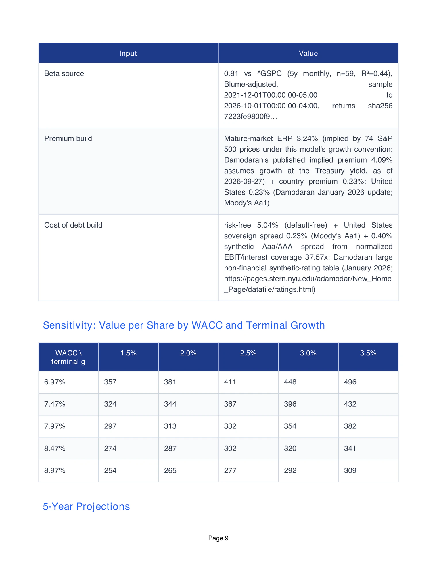 A page of the Visa report with the sources of its cost of capital, a sensitivity table of value per share against the cost of capital and terminal growth, and the five-year projections.