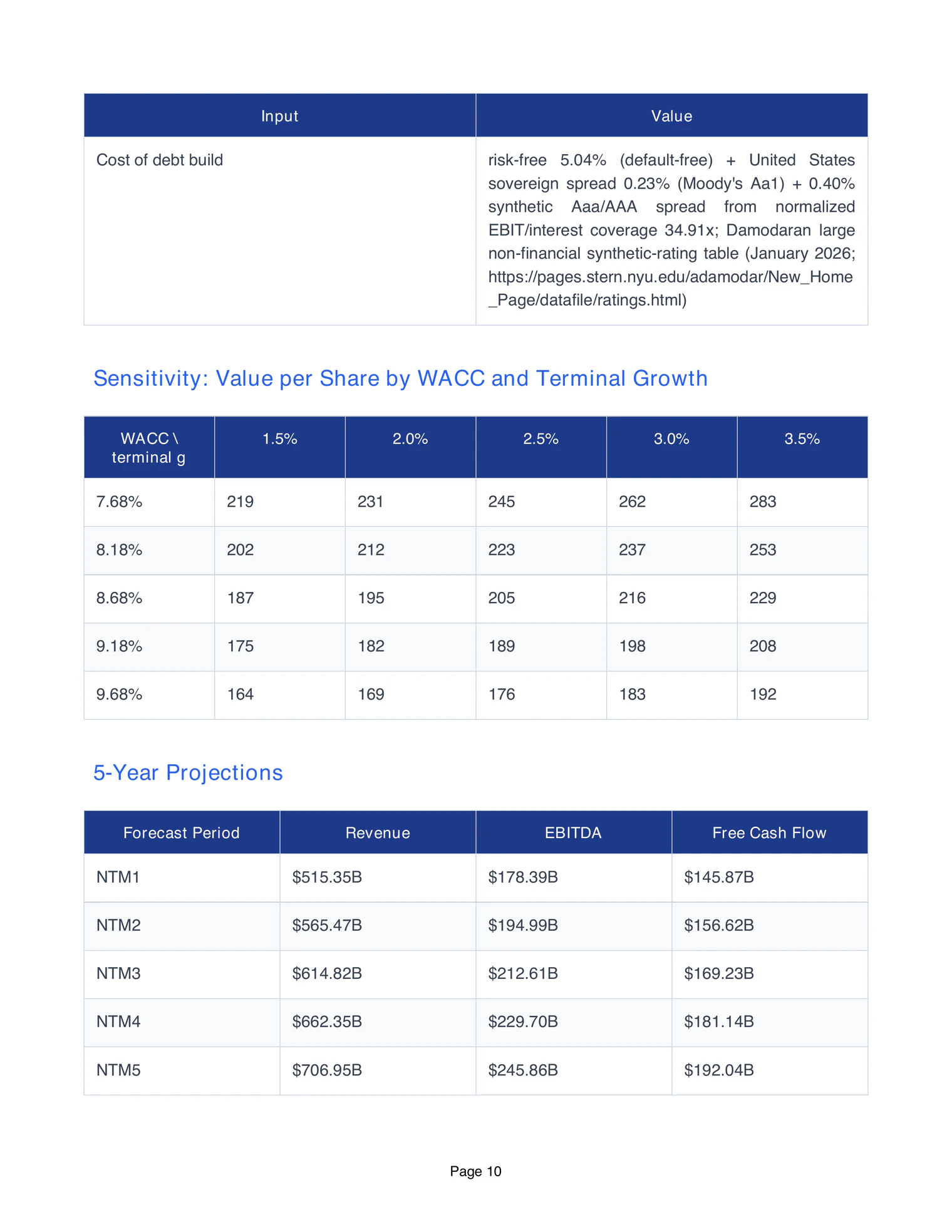 A page of the Apple report with the source of its cost of debt, a sensitivity table of value per share against the cost of capital and terminal growth, and the five-year projections.