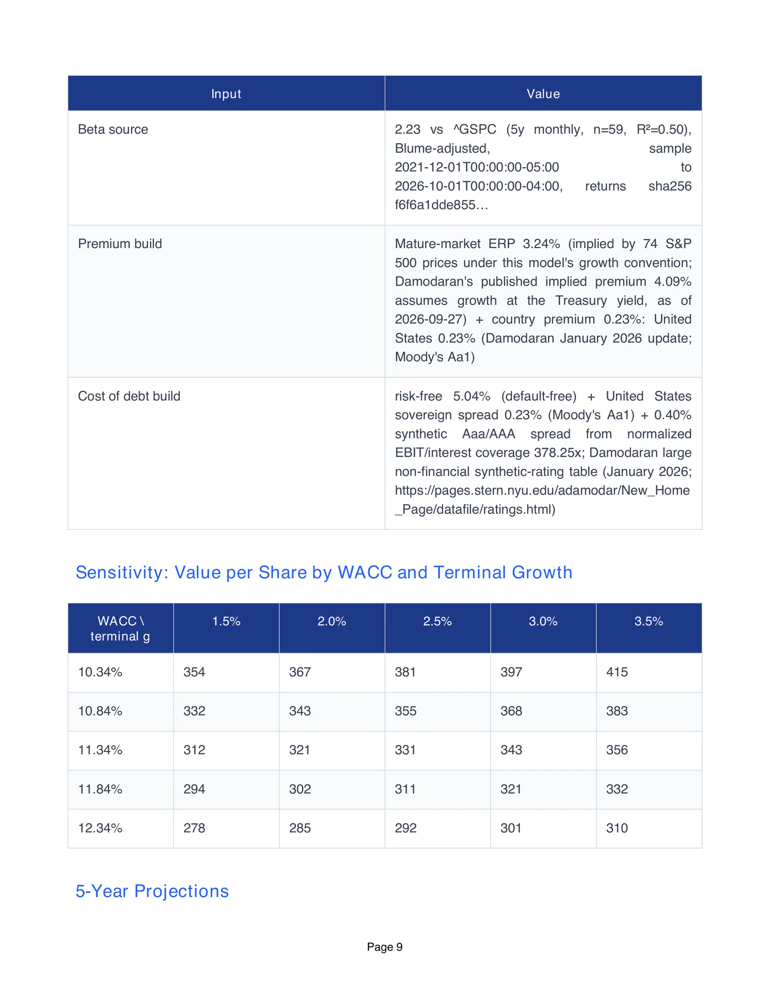 A page of the NVIDIA report with the sources of its cost of capital, a sensitivity table of value per share against the cost of capital and terminal growth, and the five-year projections.